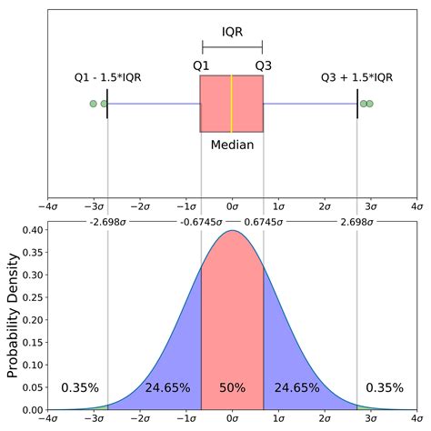 box and whisker plot shape of distribution|box and whisker plot summary.